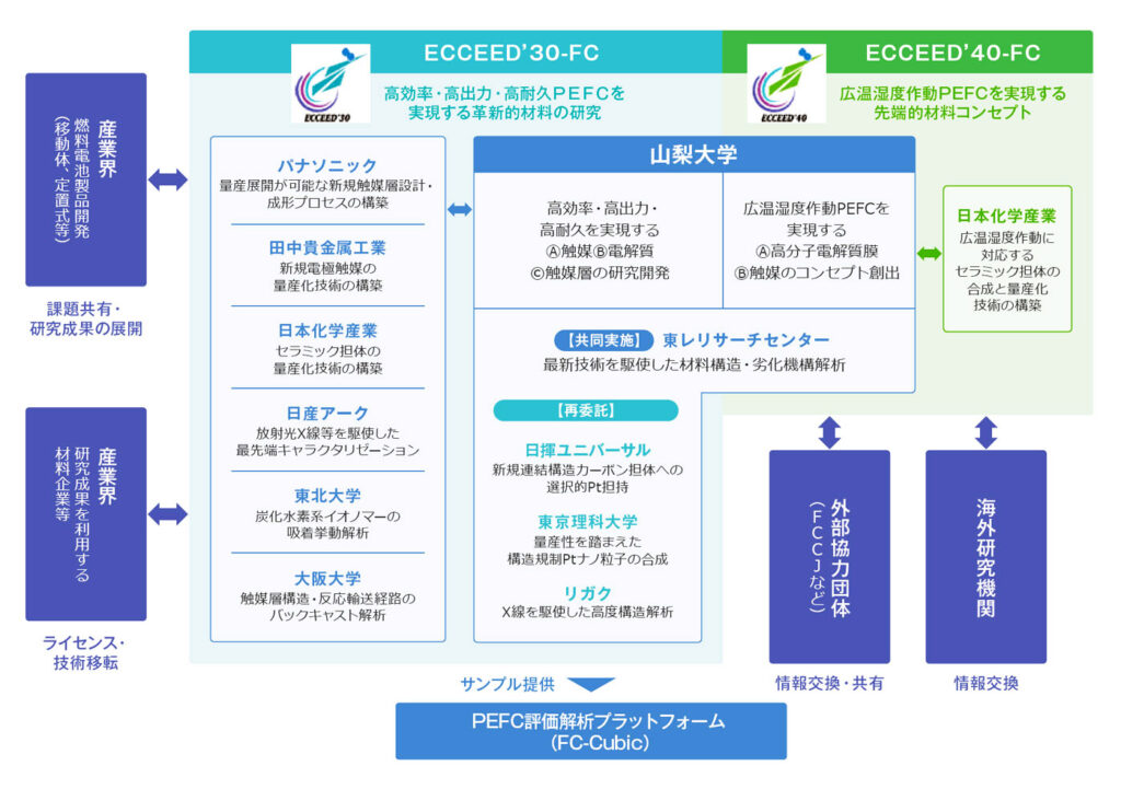 ECCEED’30-FC&ECCEED’40-FC