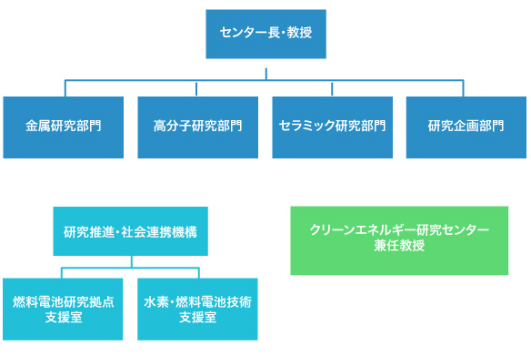 メンバー紹介 燃料電池ナノ材料研究センター